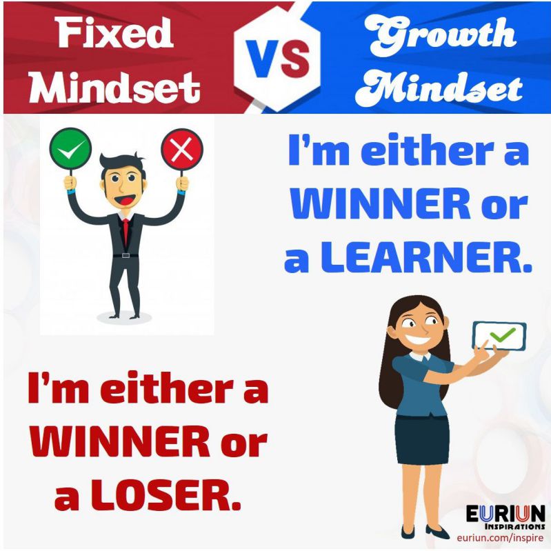 Fixed Mindset – I’m either a Winner or a Loser. Growth Mindset – I’m either a Winner or a Learner.