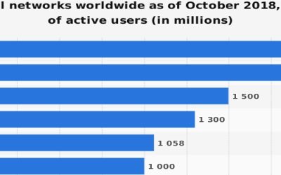 20 Most Popular Social Networks of 2018