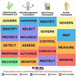 Cybersecurity, Risk Management, Data Privacy and Artificial Intelligence (AI) Risk Frameworks Relationships