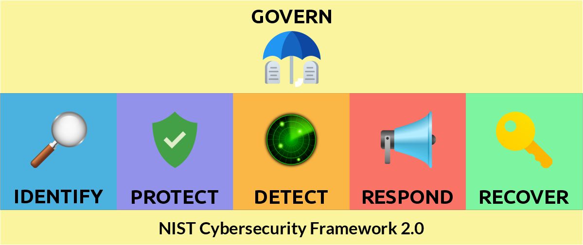 Cybersecurity Framework - CSF 2.0 Functions