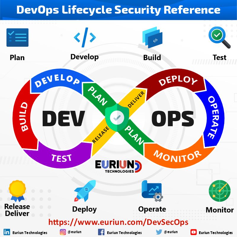 DevSecOps Lifecycle Security Reference