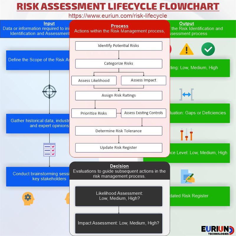 Risk Assessment Lifecycle Flowchart