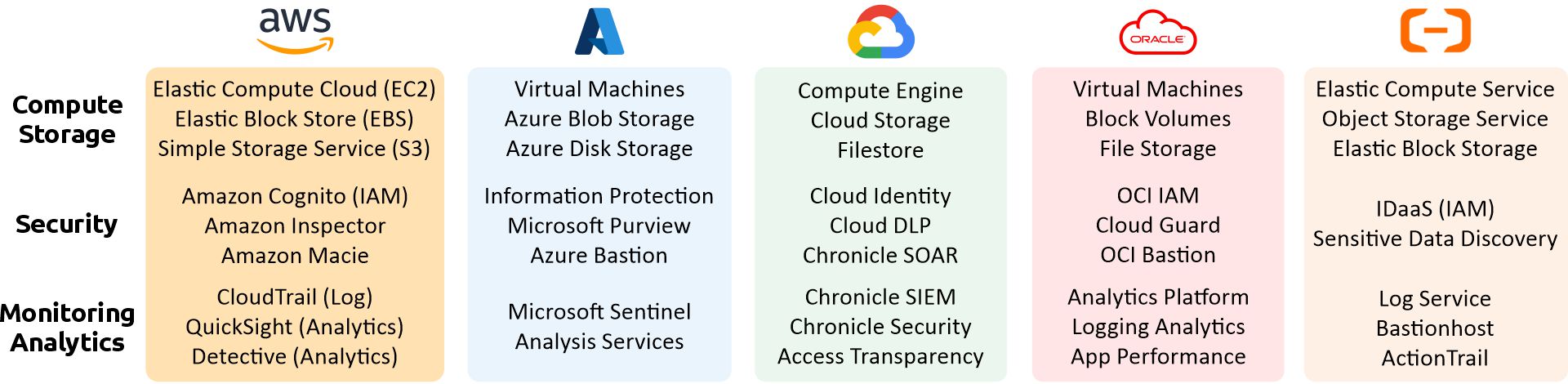 aws azure google oracle alibaba cloud compute security services