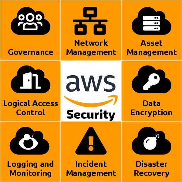 Amazon Web Services (AWS) Security Checklist