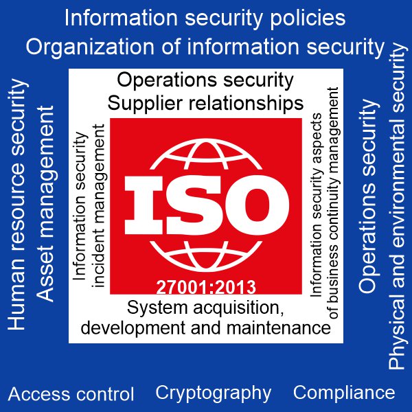 ISO 27001 Control Objectives
