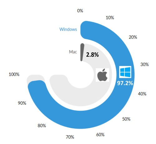 percentage-malware-by-OS