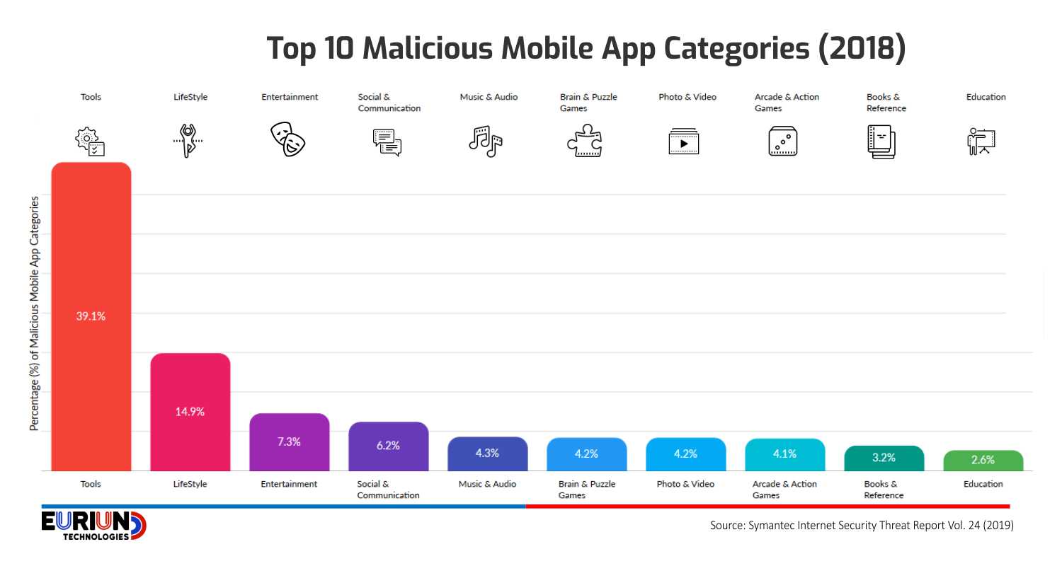 Top 10 Malicious Mobile App Categories (2018)