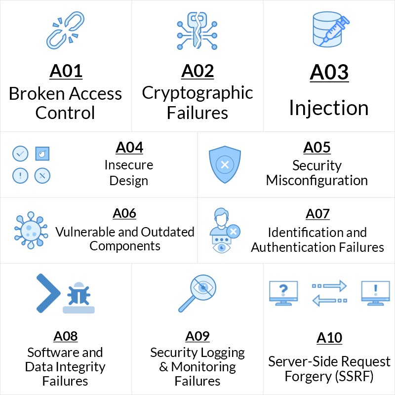 OWASP Top 10 (2021) Threat Levels & Scenarios