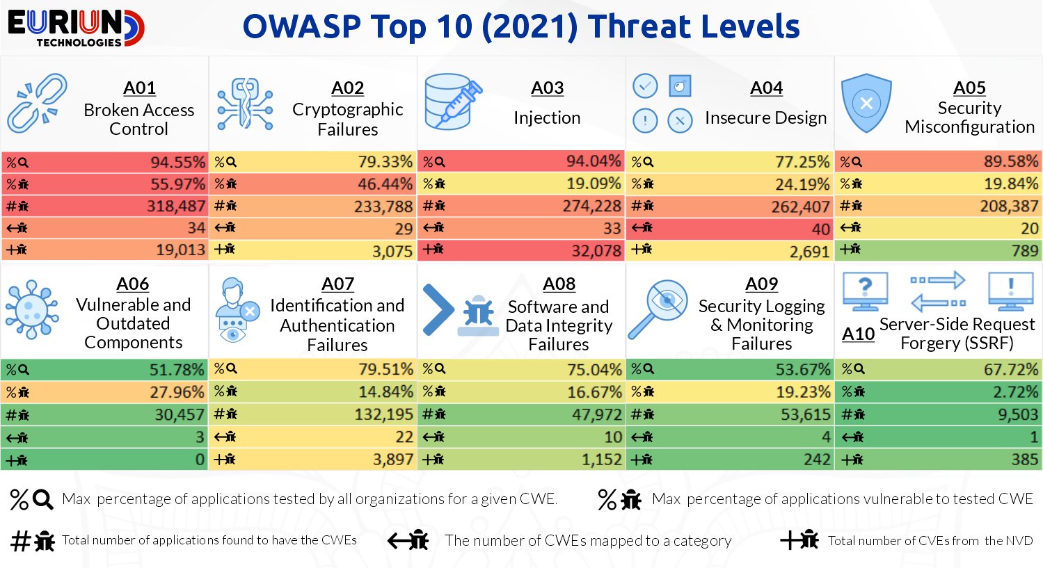 OWASP Top 10 2021 - Threat Levels